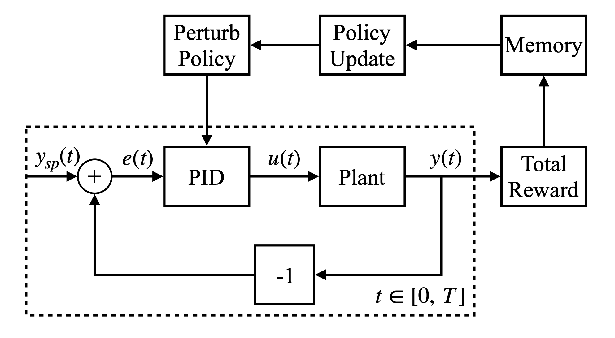 Reinforcement Learning based Design of Linear Fixed Structure Controllers